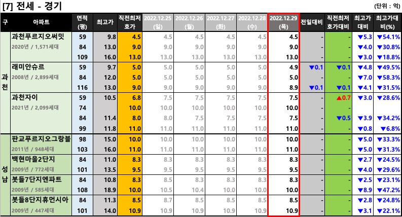 과천/판교 전세 최저 호가