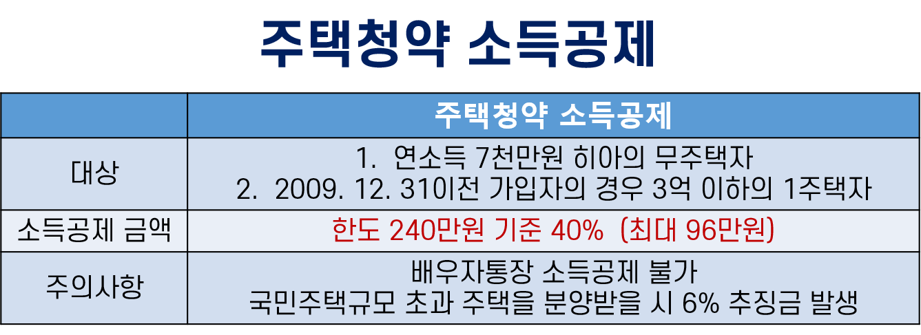 주택청약,주택청약통장,주택청약1순위조건