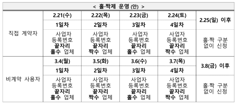 소상공인 전기요금 홀짝제 운영