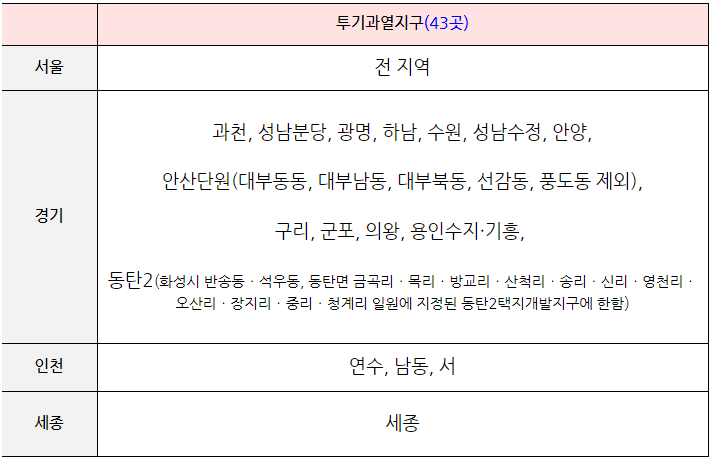  투기과열지구 및 조정대상지역 현황 및 확인 방법! 어떤 효과가 적용될까? [2022년 7월 5일 기준 - 최신]