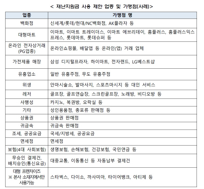  정부 긴급재난지원금 사용처 및 Q&A