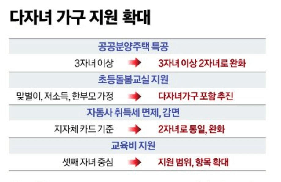  공공분양주택 다자녀 혜택 확대: 2자녀 이상 가구의 특별혜택