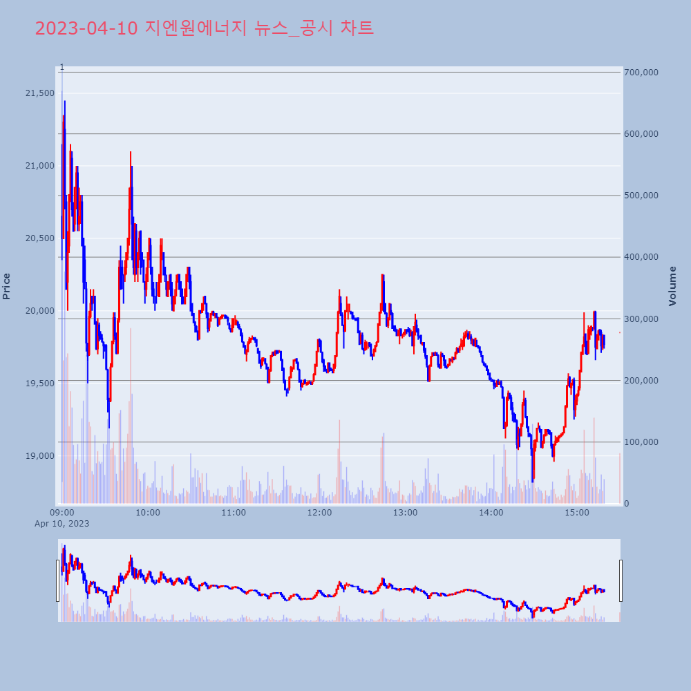 지엔원에너지_뉴스공시차트