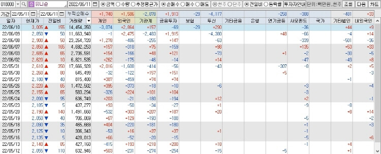 주가의-분석을-위해-첨부한-유니슨-수급-표-이미지