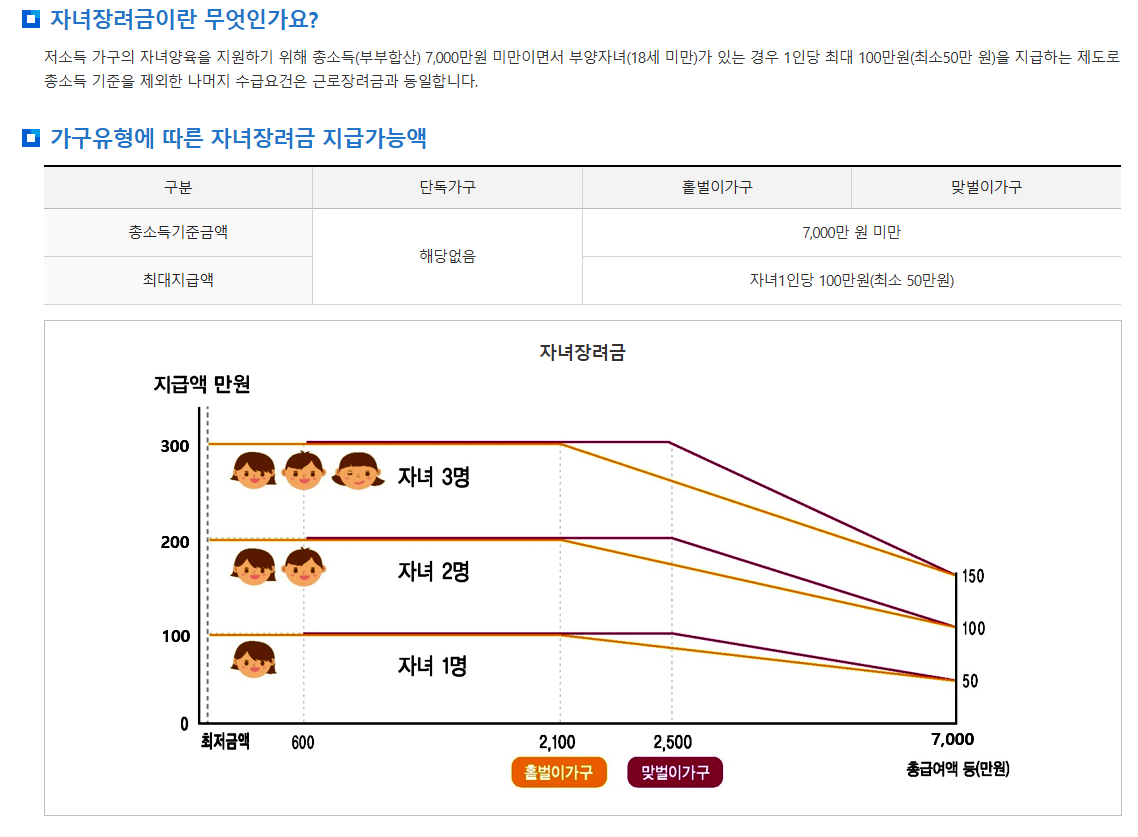 자녀장려금의 정의 및 지급가능액