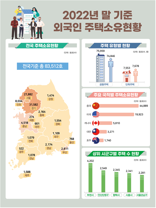  외국인 토지·주택 보유 통계... 중국인, 주택 소유 1위