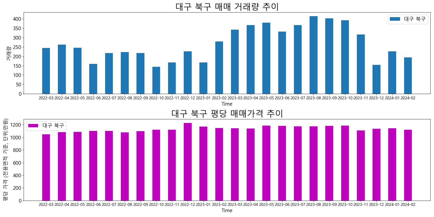 대구-북구-매매-거래량-및-거래가격-변동-추이