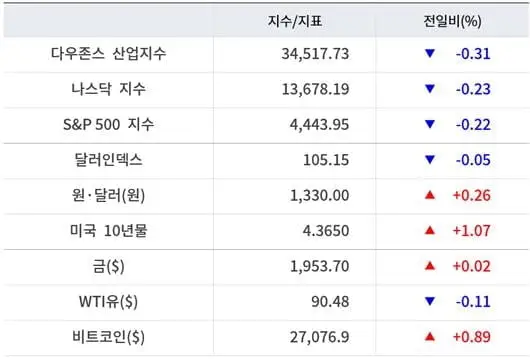 미국주식_주요지수_마감시황
