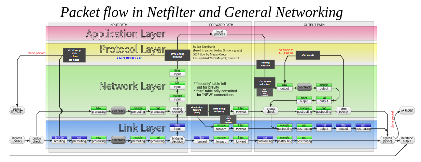 Netfilter Creator Netfilter에서의 IPsec VPN (strongSwan) :: YEONGORI의 DEV 블로그