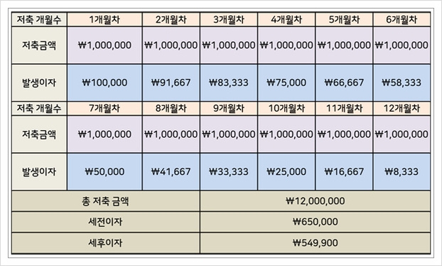 계산기 활용 시의 단리와 복리의 차이점은? 적금이자계산방법 1
