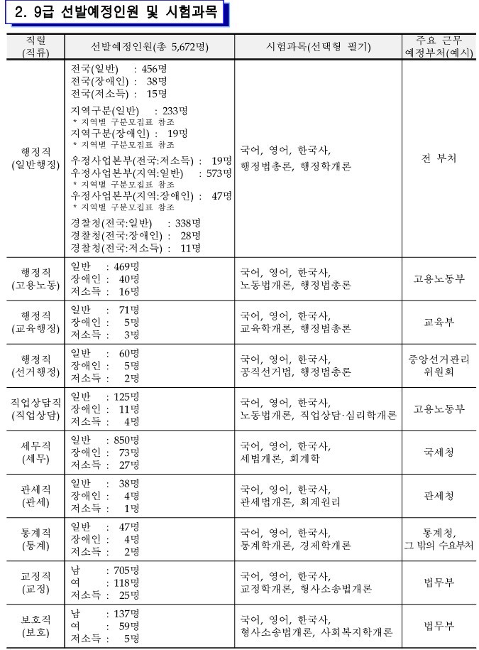 2022 국가직 티오 발표했다! 작년보다 얼마나 늘었을까? 2022 국가직 티오 발표했다! 작년보다 얼마나 늘었을까?