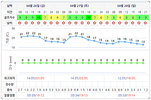 설악썬밸리CC 골프장 날씨 0426