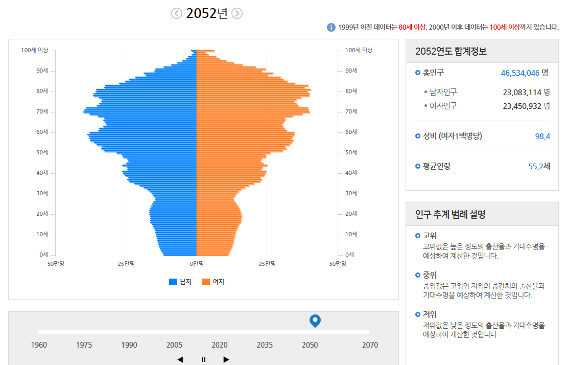 대한민국 2052년 나이별 인구구조 그래프