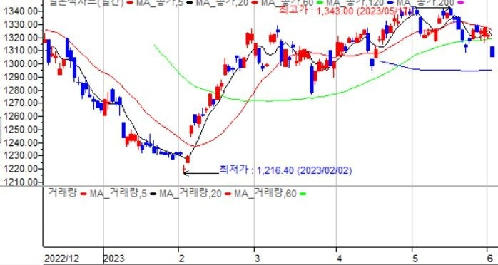 2023년 5월 원달러 환율 추이