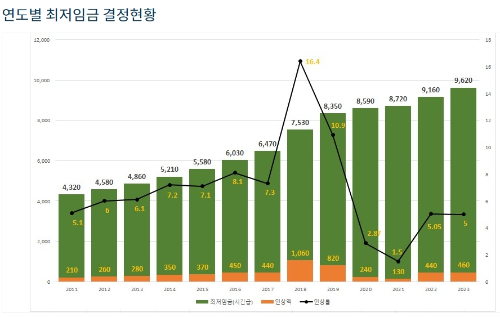 연도별 최저임금 결정현황