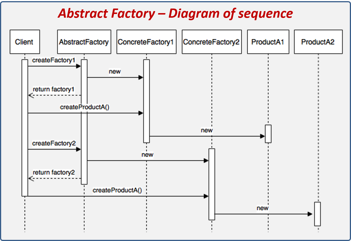 Abstract-Factory-pattern
