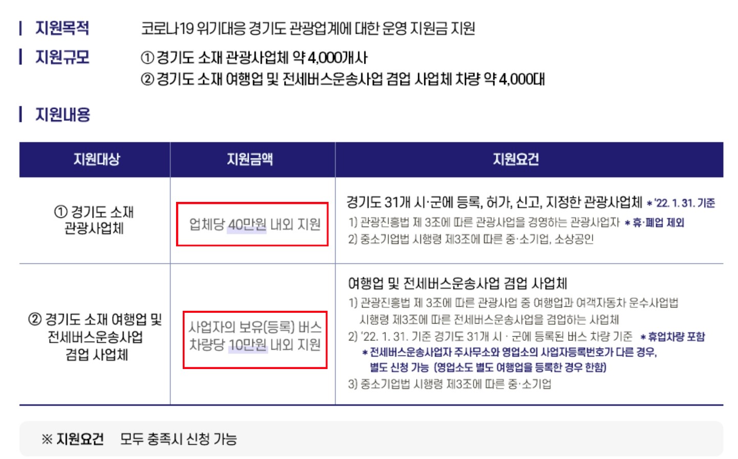 경기도 코로나 지원금