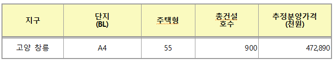 2021년 12월 고양 창릉 신혼희망타운 분양가