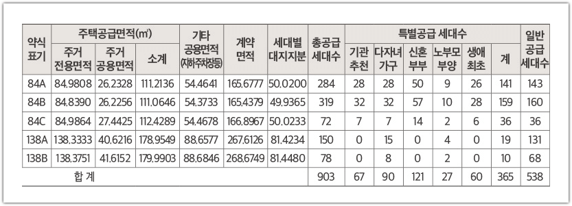 위파크 일곡공원 공급세대수