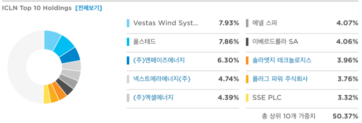  iShares Global Clean Energy (ICLN 주식) ETF 분석