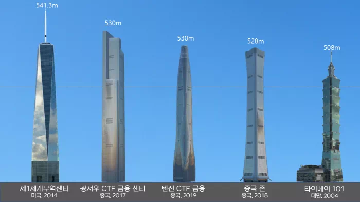 세계에서 가장 높은 초고층 건물