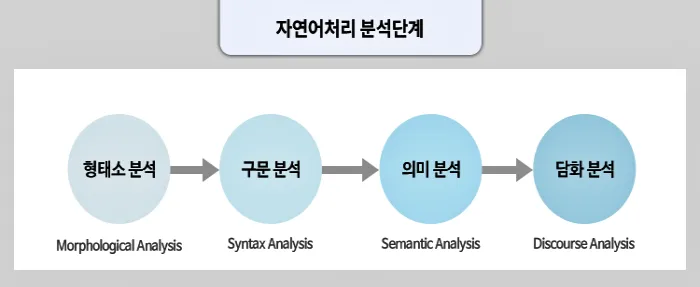 자연어 처리 분석 단계