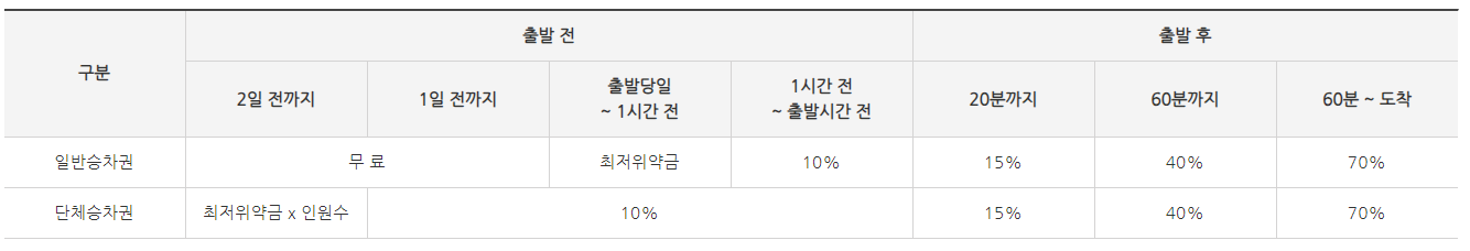 2024 추석 SRT 기차표 예매 일정 및 환불 방법 및 위약금