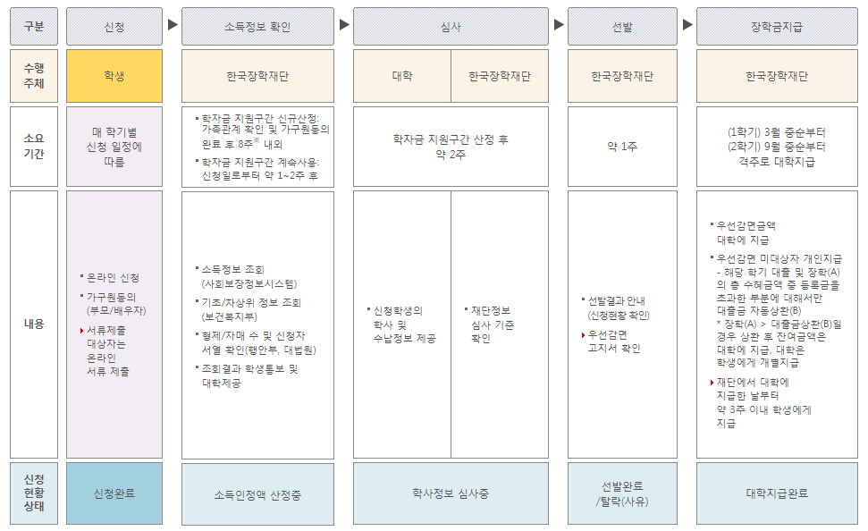 국가장학금1유형 지원절차