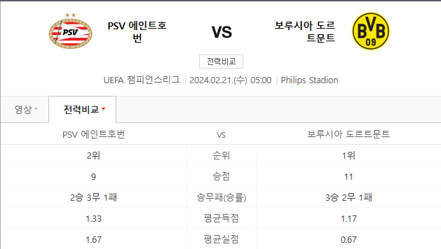  2024년 2월 21일 에인트호번 도르트문트 챔피언스분석