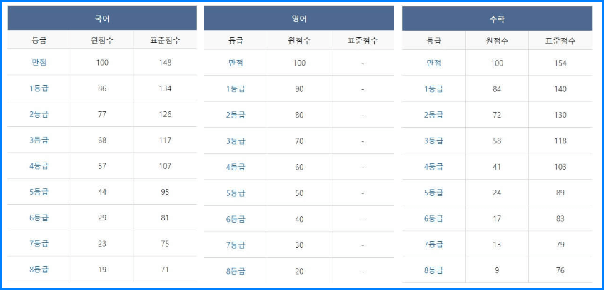 2023년 12월 모의고사 고2 등급컷