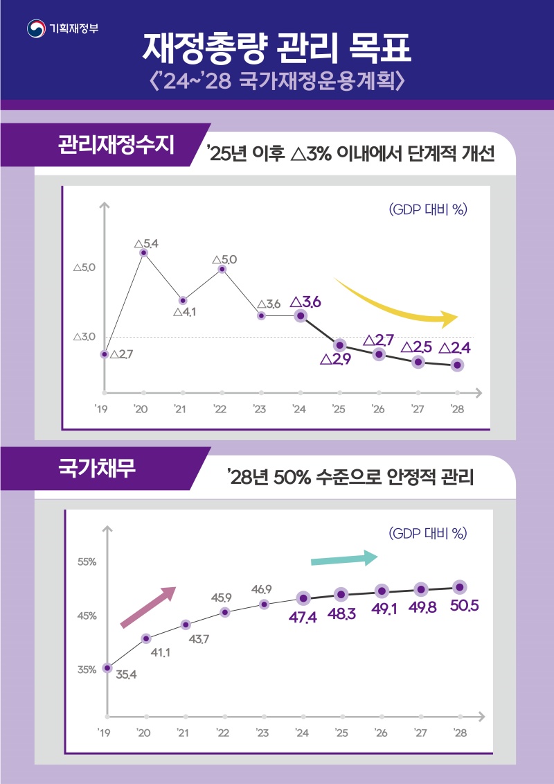 재정총량 관리목표-기획재정부