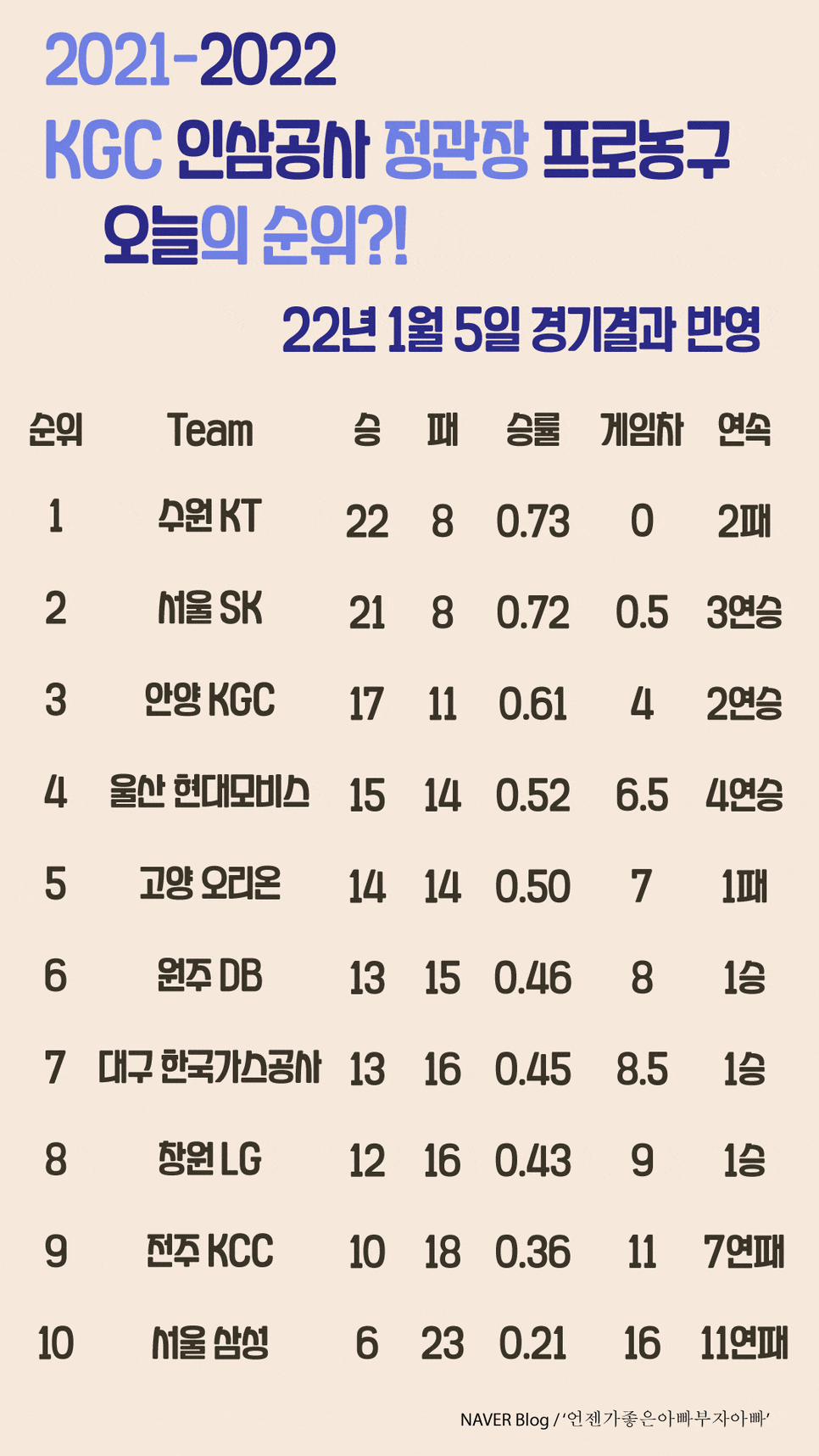 여자프로농구 순위 KBL 소식 / 22년 1월 1