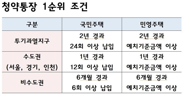  청약통장 만드는 방법 간단정리