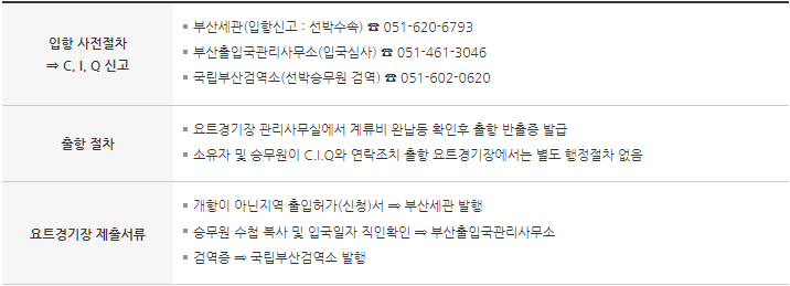 부산 수영만요트경기장 계류장 외국인 사용허가 신청