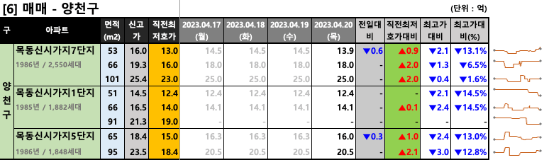 양천구 매매 최저 호가