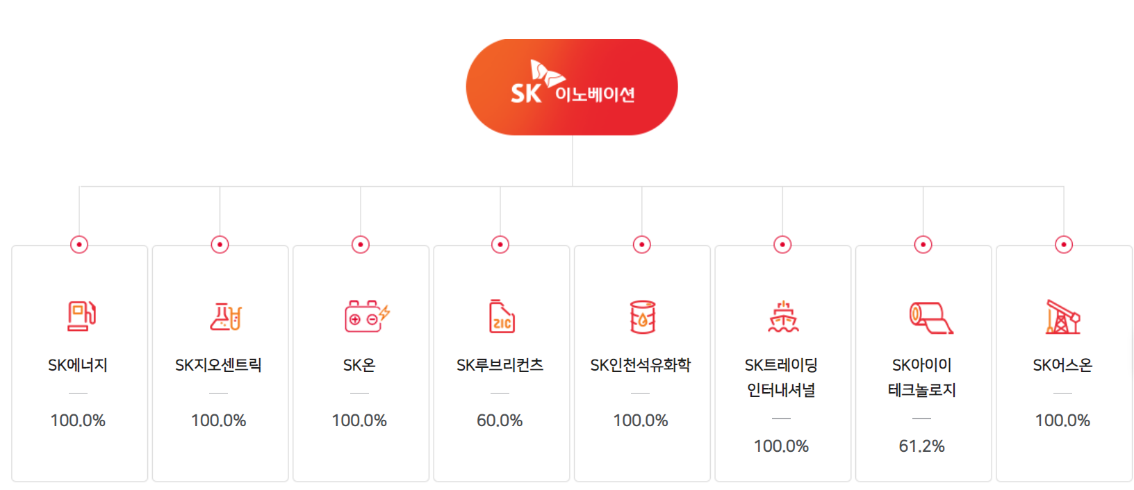 SK 이노베이션 주요 자회사