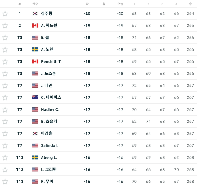 '23년 PGA 슈라이너스 칠드런스 오픈 최종 순위