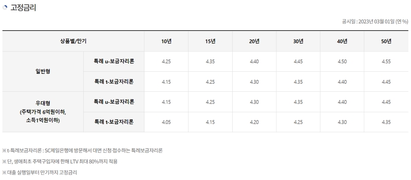 2023년 특례보금자리론 3월 금리안내표