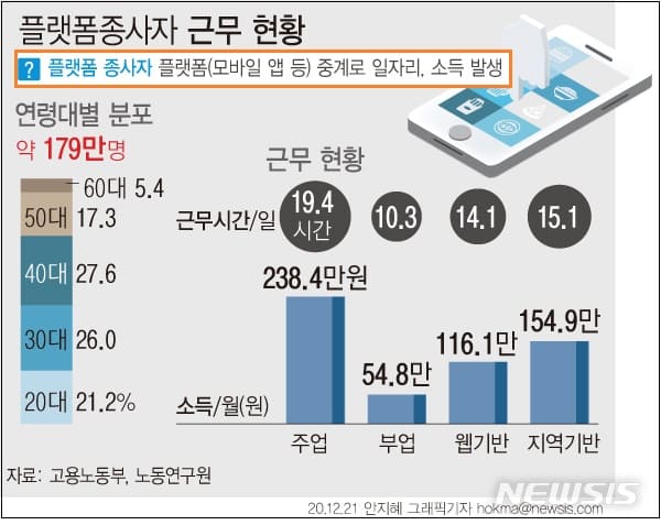 우리나라 &#39;플랫폼 종사자&#39; 규모와 월 수입