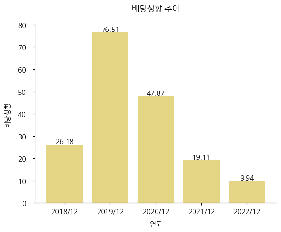 나라엠앤디-배당성향-추이