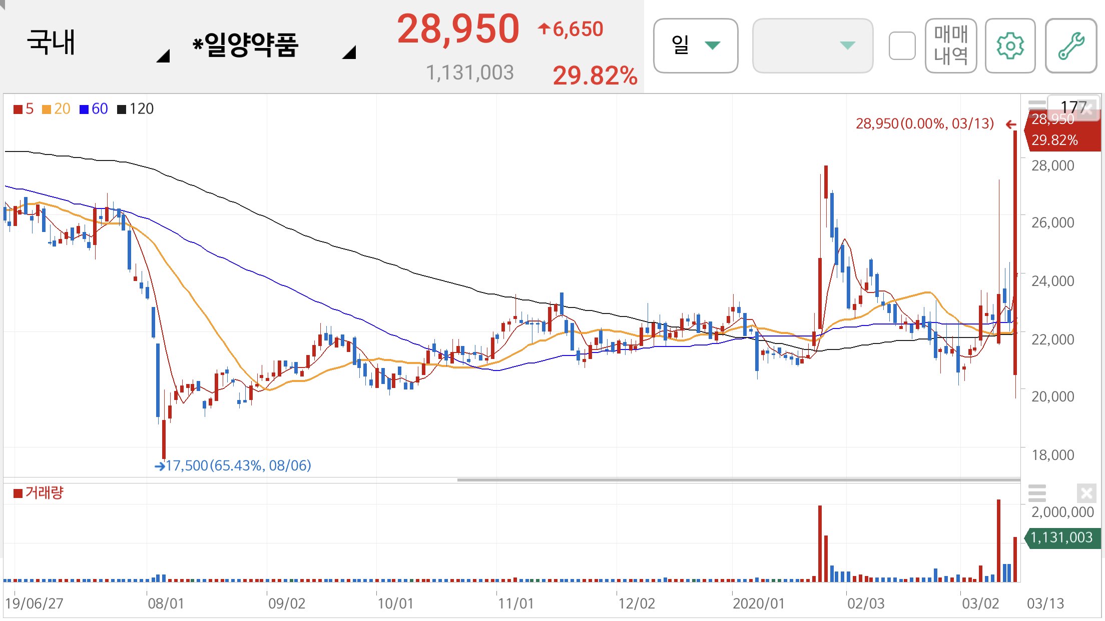 일양약품 주가