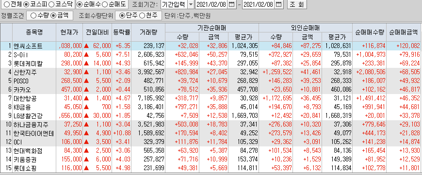  2월8일 코스피 코스닥 외국인 기관 동시 순매수 순매도 상위 종목 TOP 100