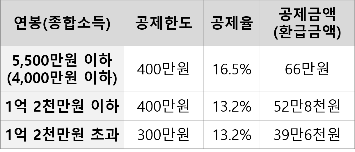 연금저추펀드 노후대비