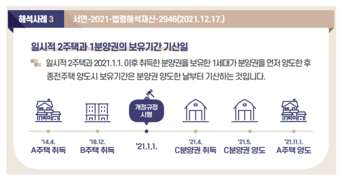 1주택 1분양권 보유세대 비과세 조건 | 보유기간 기산일 - 2. 사례 모음 분양권-사례-2