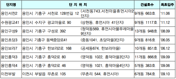 용인 국민임대 주택 단지 개요