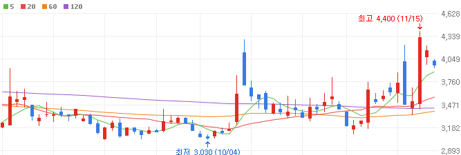 재건-관련주-다산네트웍스-주가