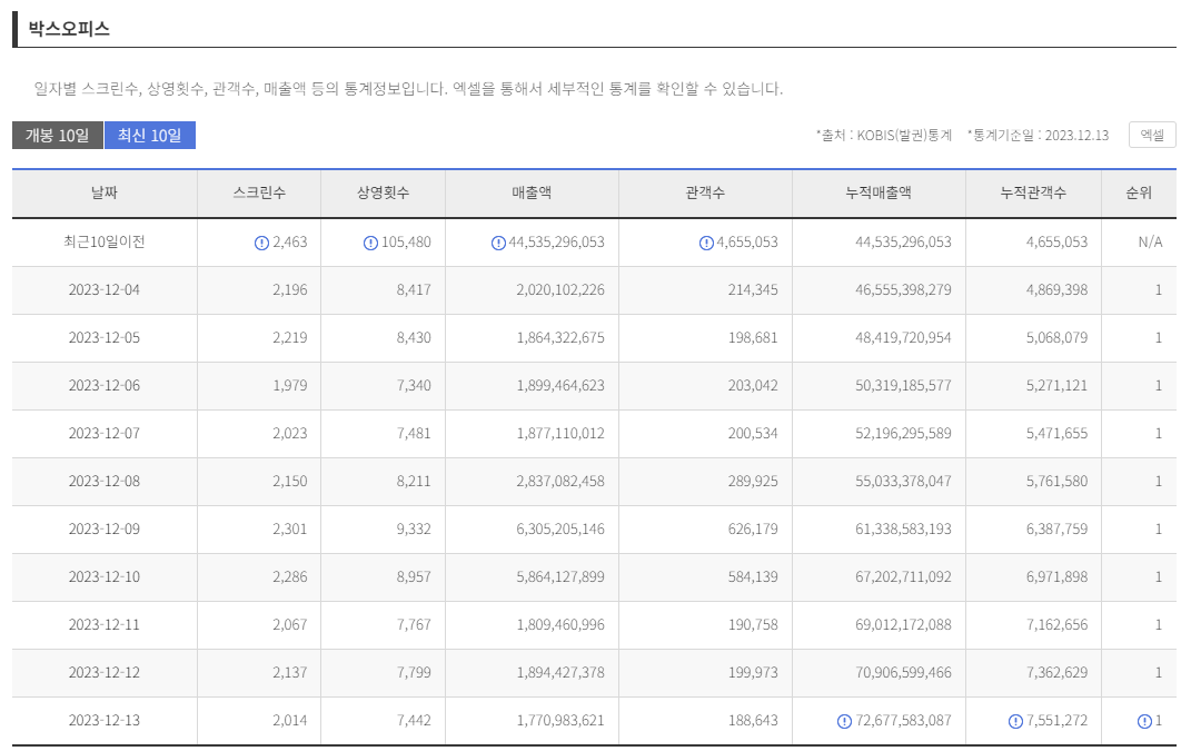 서울의 봄 통계