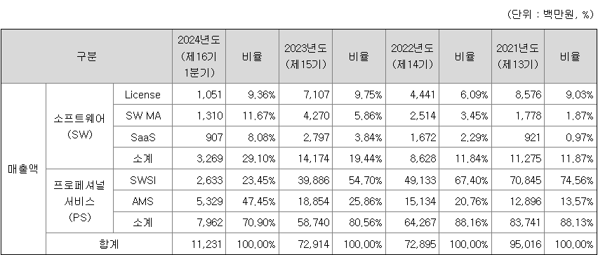 뱅크웨어글로벌 주요 제품별 매출 현황