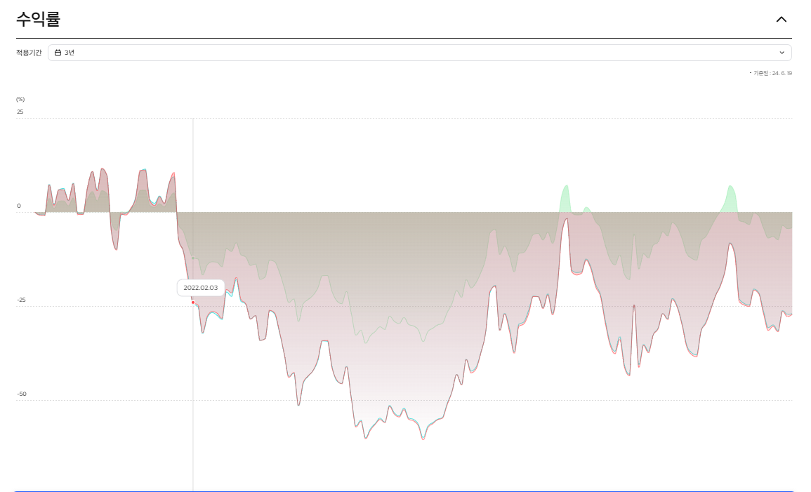 레버리지 ETF 수익률
