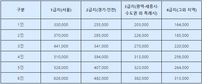 주거급여(표준중위소득의 47%)